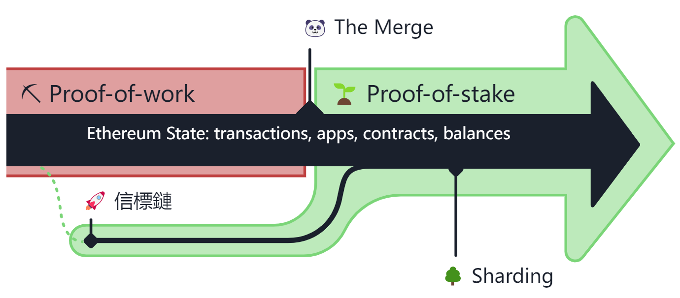 ethereum-merge-zh-HK.png