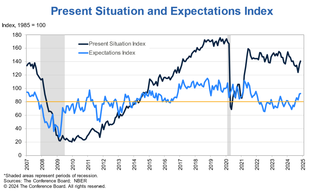 3_cb-consumer-confidence-index-1024x623.webp