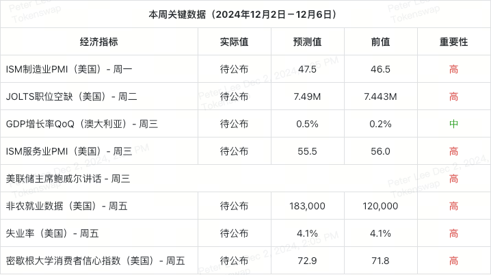 economic-calendar-dec-2-6-zh-cn (1).webp