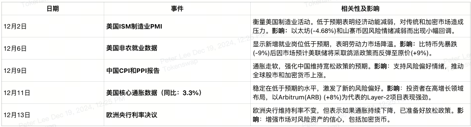 2024年第51周加密货币交易者经济日历-4-cn.png