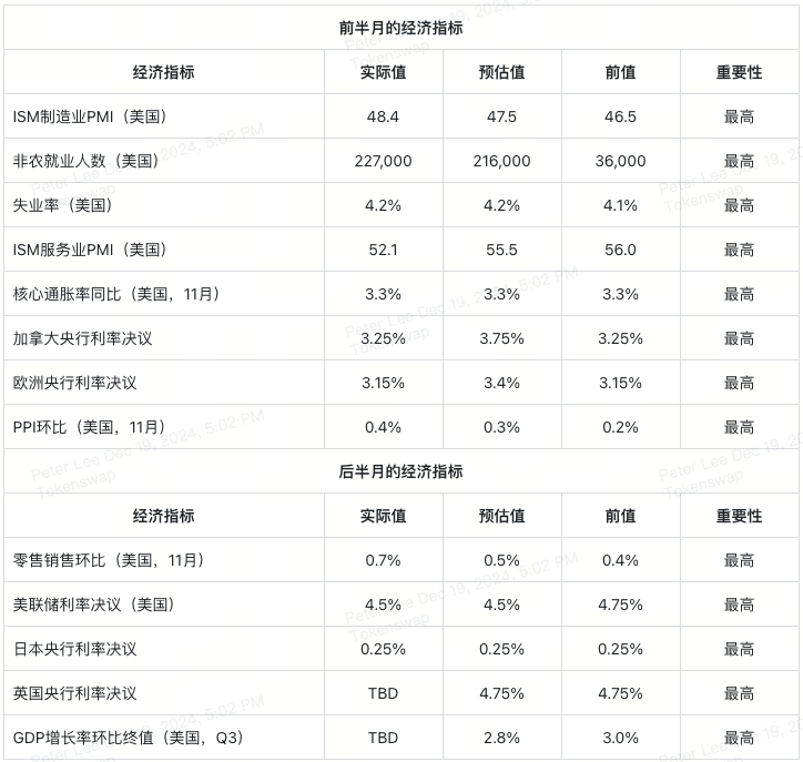 2024年第51周加密货币交易者经济日历-2024-12-19-2.png