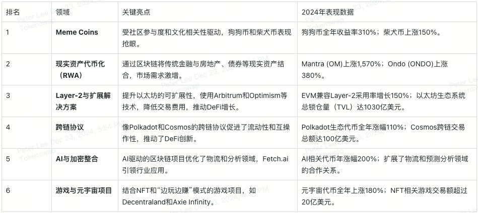 crypto-annually-best-performing-sectors-cn.png
