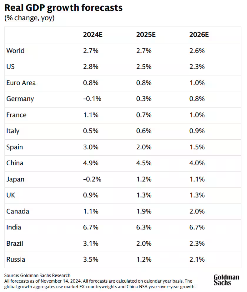 world-gdp-forecast-goldman-sachs.png