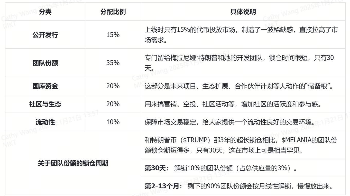 梅拉尼娅代币投放.png