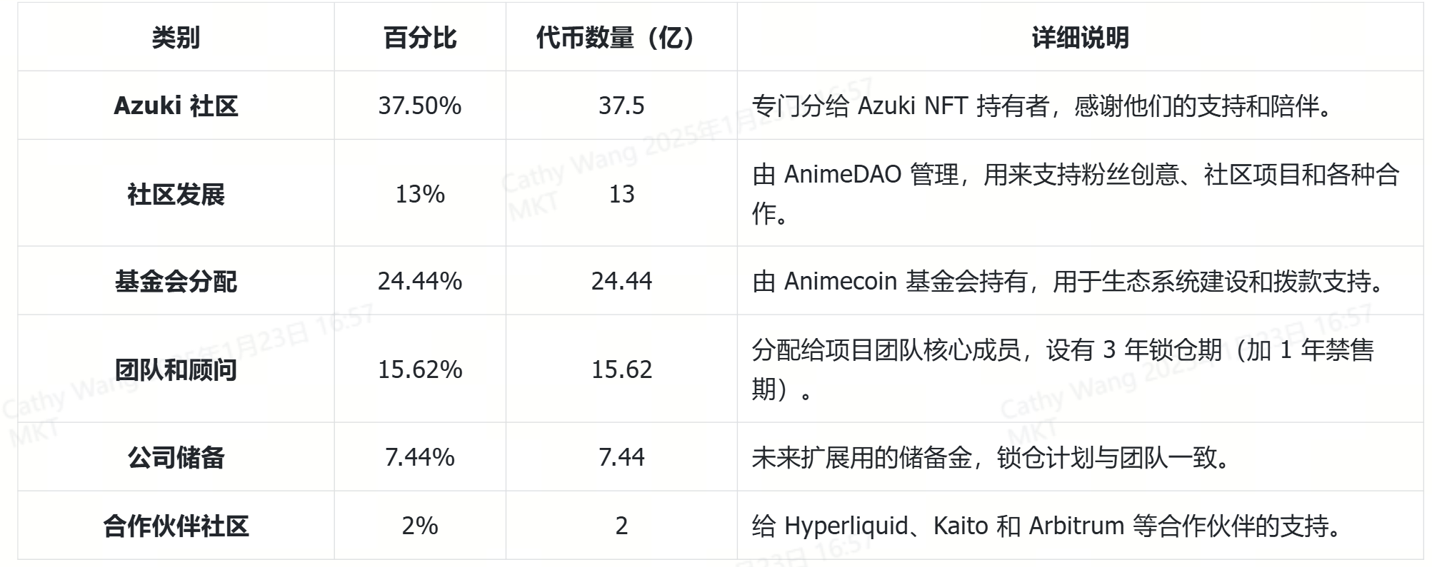 anime coin 代币分配.png