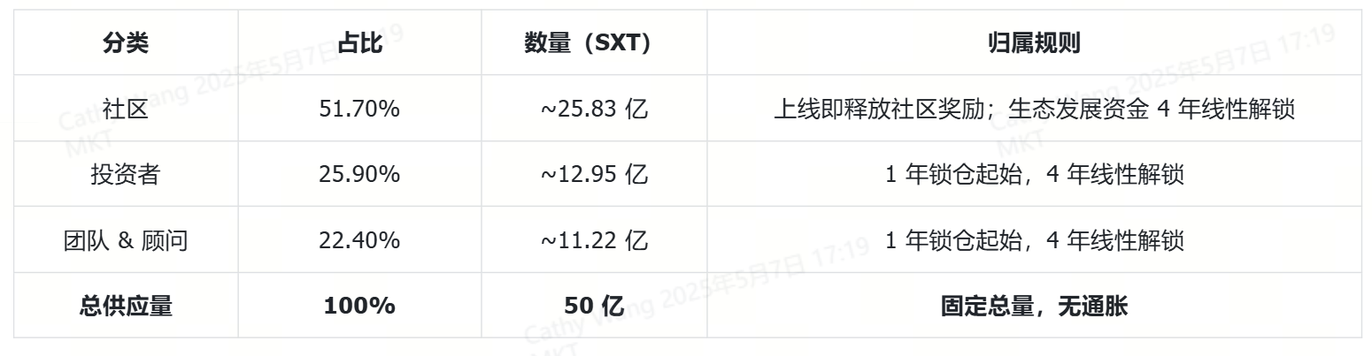 SXT代币经济.png